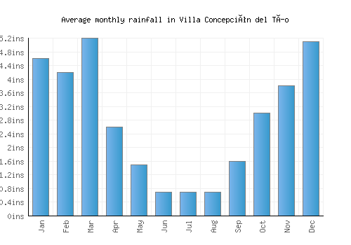 Villa Concepción del Tío monthly rainfall chart (inches)