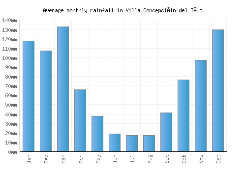 Villa Concepción del Tío monthly rainfall chart (mm)