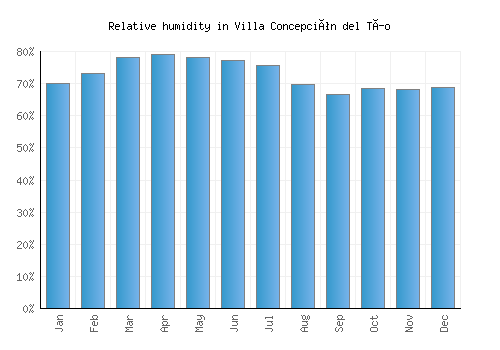 Villa Concepción del Tío relative humidity averages