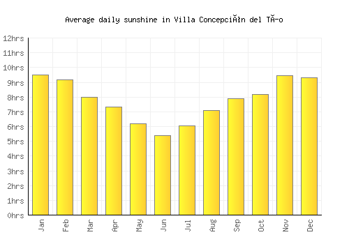 Villa Concepción del Tío average daily sunshine chart