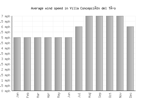 Villa Concepción del Tío average winspeed by month (mph)