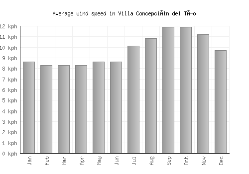 Villa Concepción del Tío average winspeed by month (km/h)