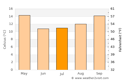 Villa Constitución average temperature in July