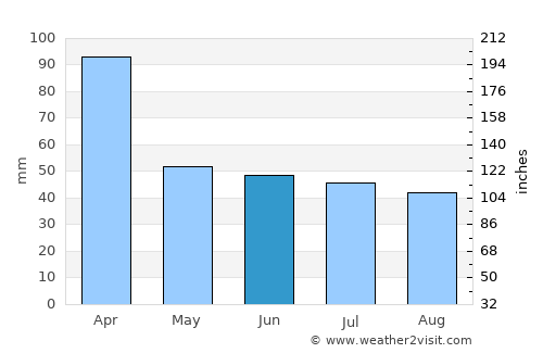 Villa Constitución average rain in June