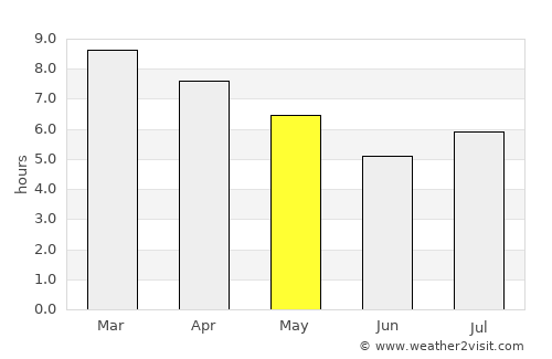 Villa Constitución average rain in May