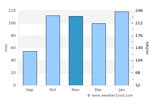 Villa Constitución average rain in November