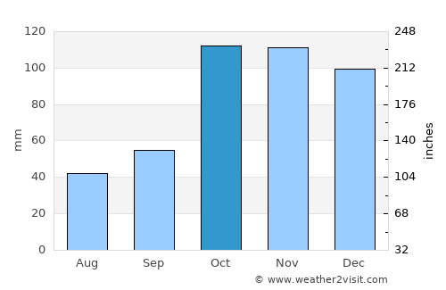 Villa Constitución average rain in October