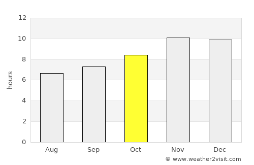 Villa Constitución average rain in October