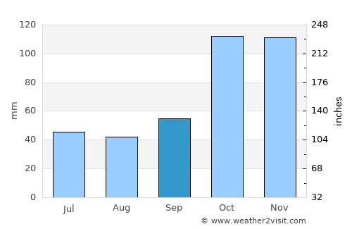 Villa Constitución average rain in September