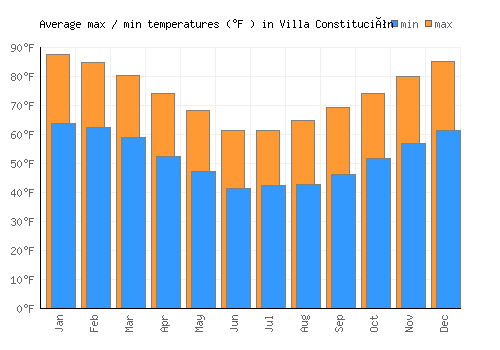 Villa Constitución average minimum / maximum temperatures (Fahrenheit)
