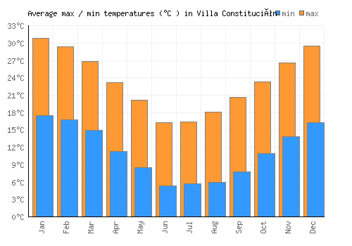Villa Constitución average minimum / maximum temperatures (Celsius)