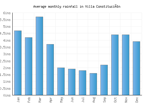 Villa Constitución monthly rainfall chart (inches)