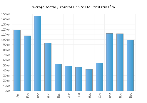 Villa Constitución monthly rainfall chart (mm)