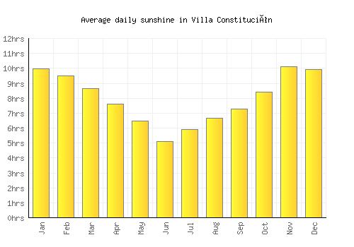 Villa Constitución average daily sunshine chart
