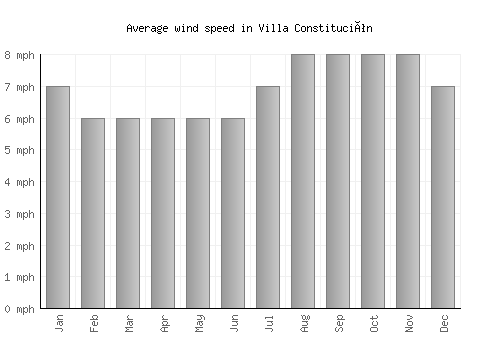 Villa Constitución average winspeed by month (mph)