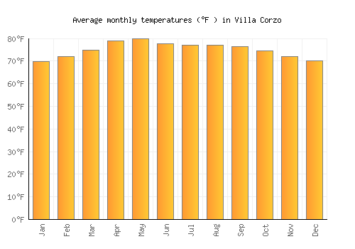 Villa Corzo average temperature chart (Fahrenheit)