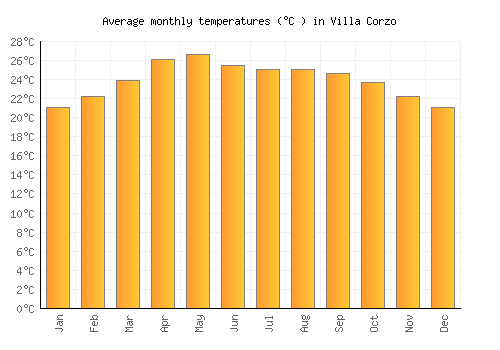 Villa Corzo average temperature chart (Celsius)