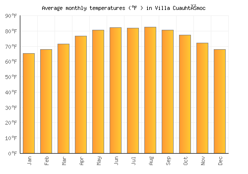 Villa Cuauhtémoc average temperature chart (Fahrenheit)