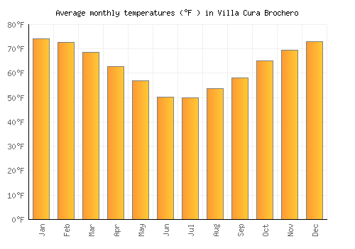 Villa Cura Brochero average temperature chart (Fahrenheit)