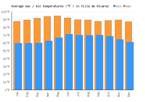 Villa de Alvarez average minimum / maximum temperatures (Fahrenheit)