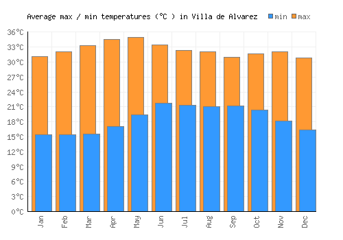 Villa de Alvarez average minimum / maximum temperatures (Celsius)