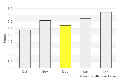 Villa de Alvarez average rain in December