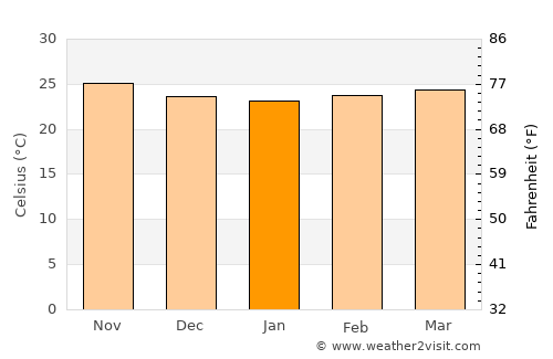 Villa de Alvarez average temperature in January