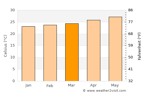 Villa de Alvarez average temperature in March