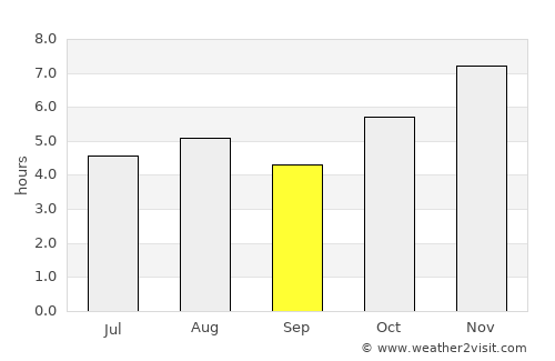 Villa de Alvarez average rain in September