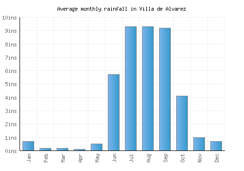 Villa de Alvarez monthly rainfall chart (inches)