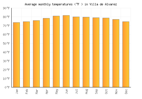Villa de Alvarez average temperature chart (Fahrenheit)