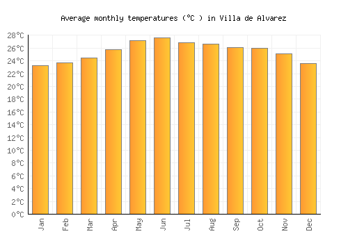 Villa de Alvarez average temperature chart (Celsius)