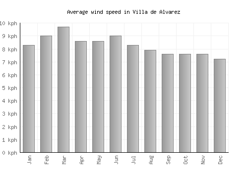 Villa de Alvarez average winspeed by month (km/h)