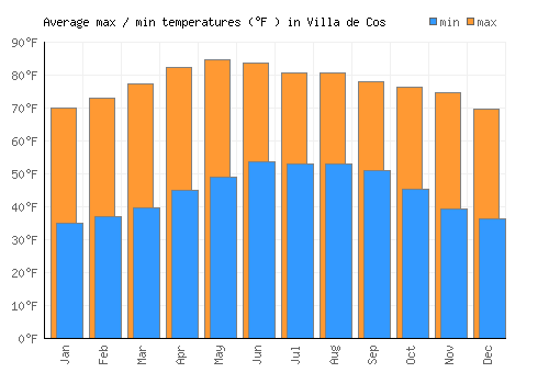 Villa de Cos average minimum / maximum temperatures (Fahrenheit)