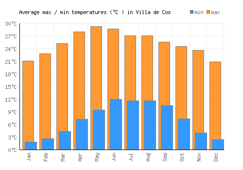 Villa de Cos average minimum / maximum temperatures (Celsius)