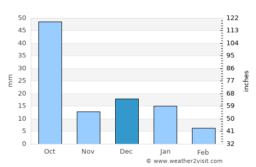 Villa de Cos average rain in December