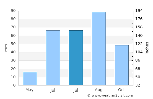 Villa de Cos average rain in July