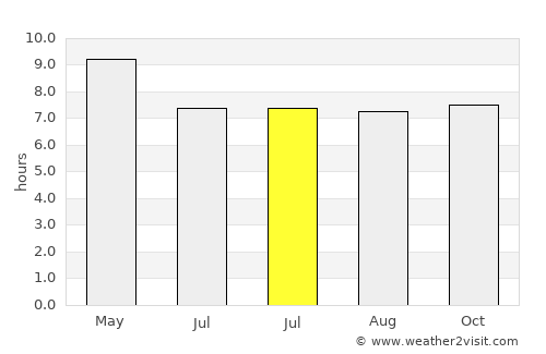 Villa de Cos average rain in July