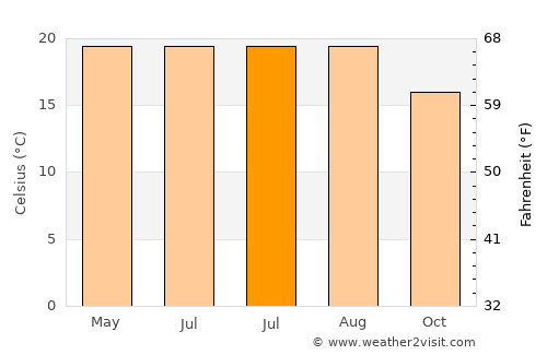 Villa de Cos average temperature in July