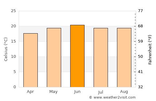 Villa de Cos average temperature in June