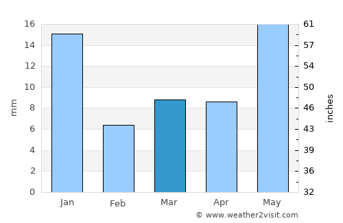 Villa de Cos average rain in March