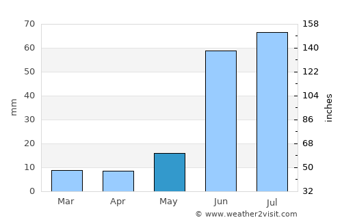Villa de Cos average rain in May