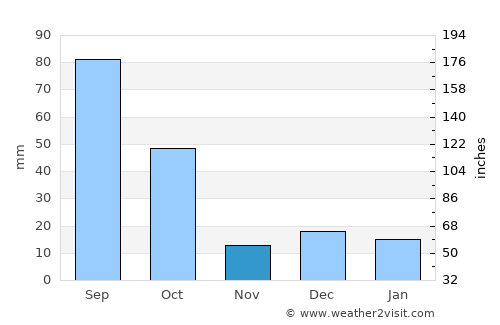 Villa de Cos average rain in November