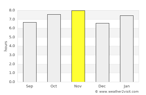 Villa de Cos average rain in November