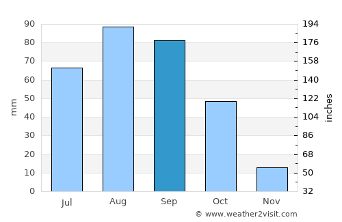 Villa de Cos average rain in September