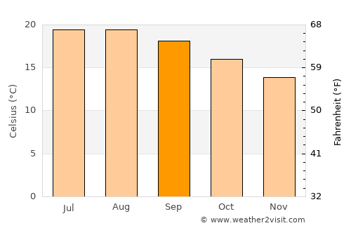 Villa de Cos average temperature in September