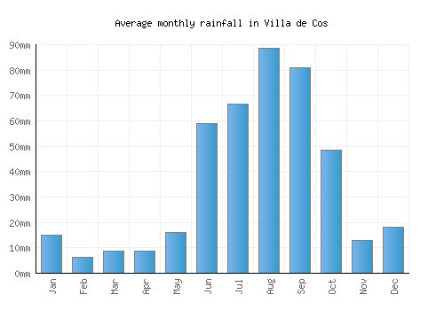 Villa de Cos monthly rainfall chart (mm)