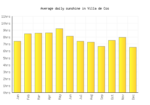 Villa de Cos average daily sunshine chart