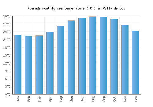 Villa de Cos average sea temperature chart (Celsius)
