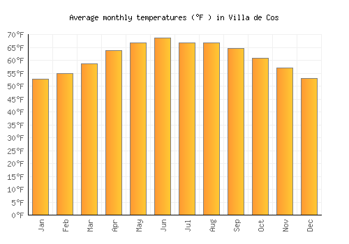 Villa de Cos average temperature chart (Fahrenheit)